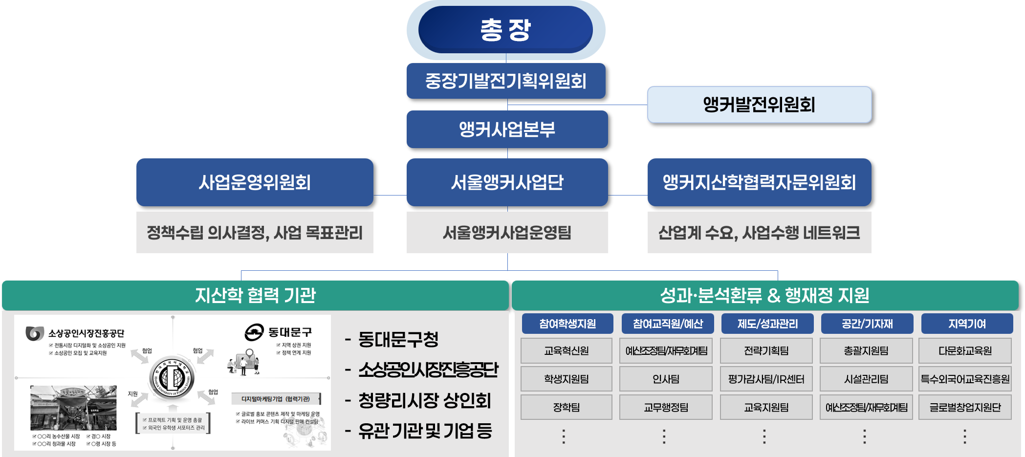 한국외국어대학교 서울앵커사업 조직도